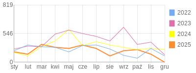 Wykres roczny blog rowerowy mroczny45.bikestats.pl